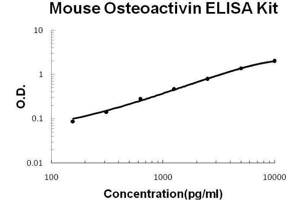 Osteoactivin (GPNMB) ELISA Kit