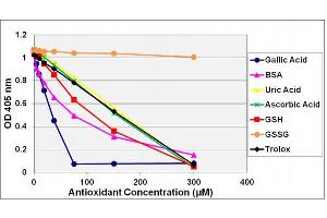 Image no. 5 for OxiSelect™ Trolox Equivalent Antioxidant Capacity (TEAC) Assay Kit (ABTS) (ABIN5067625)