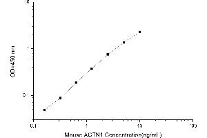 Image no. 1 for Actinin, alpha 1 (ACTN1) ELISA Kit (ABIN4993281)