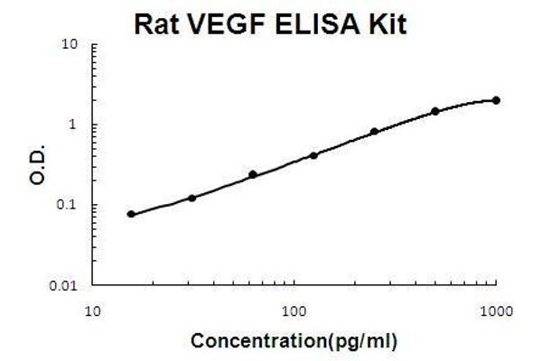 VEGF ELISA Kit