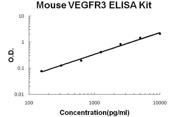 FLT4 ELISA Kit
