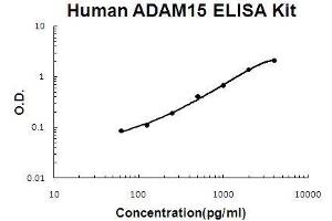 Image no. 1 for ADAM Metallopeptidase Domain 15 (ADAM15) ELISA Kit (ABIN5510655)