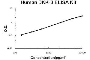 Image no. 1 for DKK3 ELISA Kit (ABIN2859331)