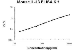 Image no. 1 for Interleukin 13 (IL13) ELISA Kit (ABIN411312)