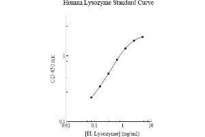 Image no. 1 for Lysozyme (LYZ) ELISA Kit (ABIN612727)