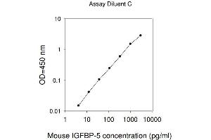 IGFBP5 ELISA Kit