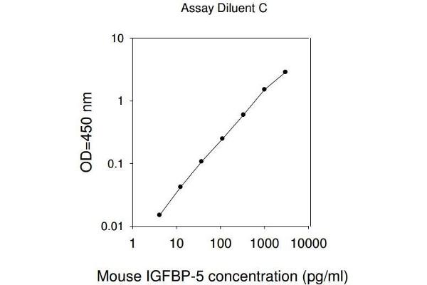 Insulin-Like Growth Factor Binding Protein 5 (IGFBP5) ELISA Kit