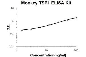 Image no. 1 for Thrombospondin 1 (THBS1) ELISA Kit (ABIN5510594)