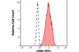 Image no. 3 for anti-CD81 (CD81) antibody (FITC) (ABIN343722)