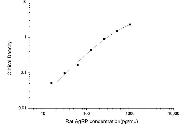 Agouti Related Protein Homolog (Mouse) (AGRP) ELISA Kit