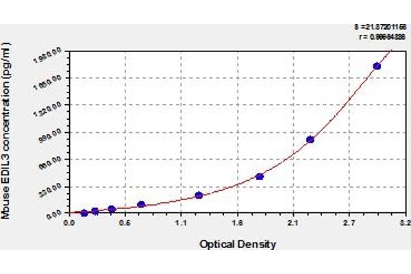 EDIL3 Kit ELISA