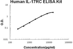 Interleukin 17 Receptor C (IL17RC) ELISA Kit