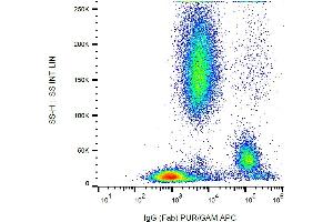 Flow cytometry (surface staining) of human peripheral blood cells with anti-human IgG Fab fragment (4A11) purified / GAM-APC.