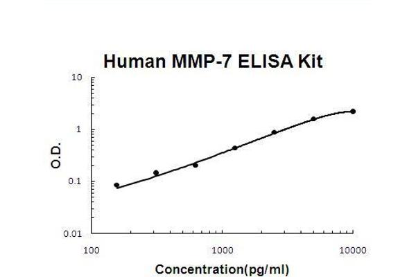 Matrix Metallopeptidase 7 (Matrilysin, Uterine) (MMP7) ELISA Kit