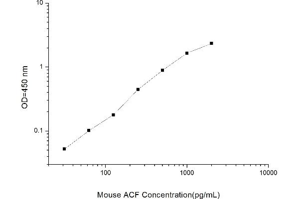 A1CF ELISA Kit