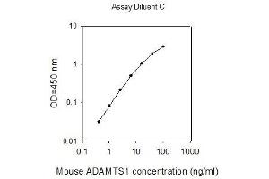 Image no. 1 for ADAM Metallopeptidase with Thrombospondin Type 1 Motif, 1 (ADAMTS1) ELISA Kit (ABIN2702804)