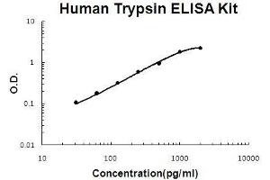 Image no. 1 for Protease, serine, 3 (PRSS3) ELISA Kit (ABIN5510696)
