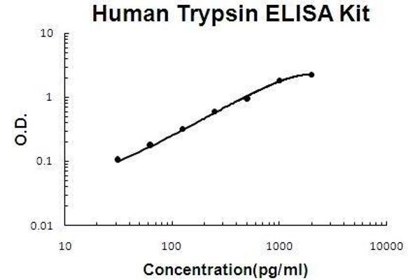 Protease, serine, 3 (PRSS3) ELISA Kit