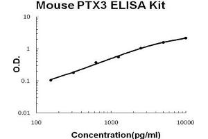 Image no. 1 for Pentraxin 3 (PTX3) ELISA Kit (ABIN1672820)