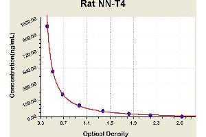 Diagramm of the ELISA kit to detect Rat NN-T4with the optical density on the x-axis and the concentration on the y-axis.