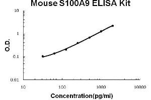 Image no. 1 for S100 Calcium Binding Protein A9 (S100A9) ELISA Kit (ABIN2859311)