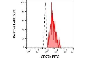 Image no. 3 for anti-CD79b Molecule, Immunoglobulin-Associated beta (CD79B) antibody (FITC) (ABIN1027695)