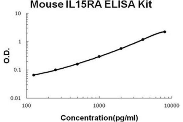 Interleukin 15 Receptor, alpha (IL15RA) ELISA Kit
