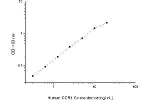 Image no. 1 for Chemokine (C-C Motif) Receptor 1 (CCR1) ELISA Kit (ABIN1114032)