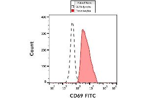Image no. 3 for anti-CD69 (CD69) antibody (FITC) (ABIN302016)