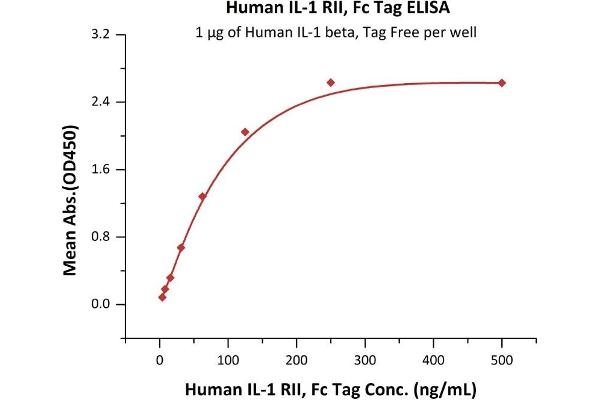 Interleukin 1 Receptor, Type II (IL1R2) (AA 14-343) (Active) protein (Fc Tag)