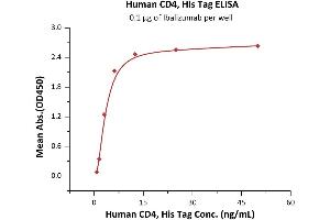 Immobilized Ibalizumab at 1 μg/mL (100 μL/well) can bind Human CD4, His Tag (ABIN2180791,ABIN2180790) with a linear range of 0.