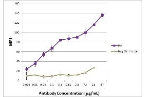 IFNA1 antibody (mAb) tested by ELISA.