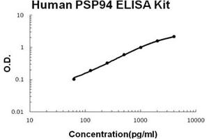 Human PSP94 PicoKine ELISA Kit standard curve