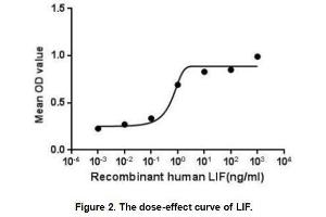 Image no. 1 for Leukemia Inhibitory Factor (LIF) (AA 2-201) (Active) protein (His tag) (ABIN6239785)