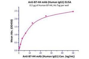 Immobilized Human B7-H4, His Tag  with a linear range of 0.