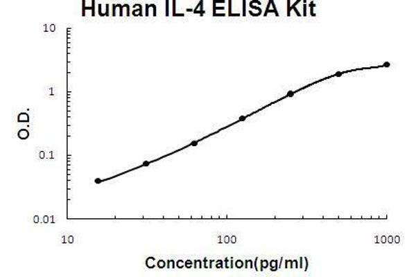 Interleukin 4 (IL4) ELISA Kit