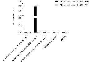 ELISA image for Mouse anti-Camel IgG1 (Heavy & Light Chain) antibody (HRP) (ABIN1981271)