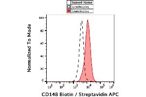 Image no. 1 for anti-Protein tyrosine Phosphatase, Receptor Type, J (PTPRJ) (AA 1-444) antibody (Biotin) (ABIN2749044)