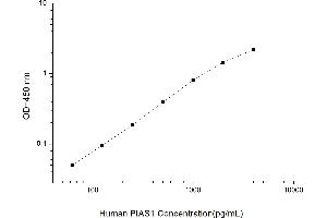 Image no. 1 for Protein Inhibitor of Activated STAT, 1 (PIAS1) ELISA Kit (ABIN1116755)