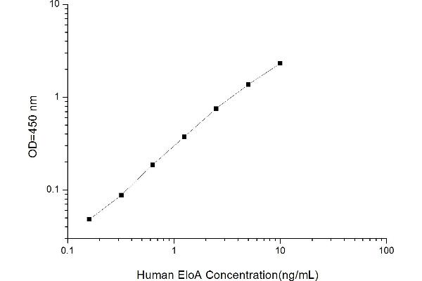 Transcription Elongation Factor B (SIII), Polypeptide 3 (110kDa, Elongin A) (TCEB3) ELISA Kit