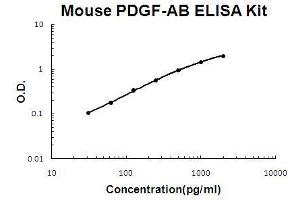 Image no. 1 for Platelet-Derived Growth Factor alpha Polypeptide (PDGFA) ELISA Kit (ABIN1672747)