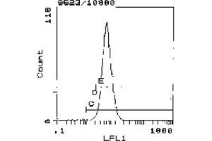Image no. 1 for anti-MHC Class I RT1.Aa alpha-Chain (RT1.AA) antibody (ABIN120718)