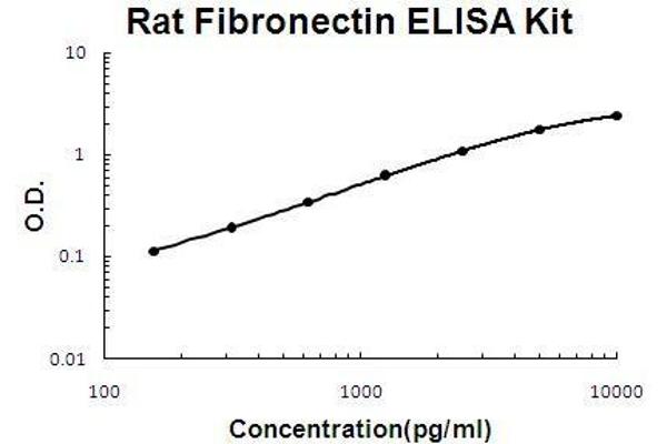 Fibronectin 1 ELISA 试剂盒