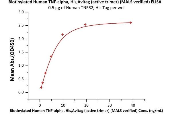 Tumor Necrosis Factor alpha (TNF alpha) (AA 77-233) (Active) protein (His tag,AVI tag,Biotin)