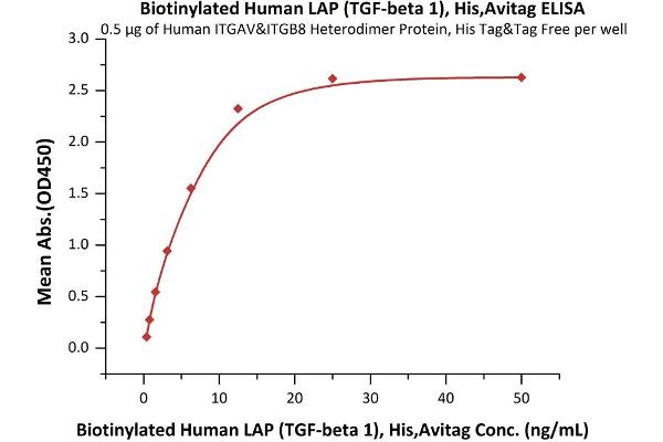 Transforming Growth Factor, beta 1 (TGFB1) (AA 30-278) (Active) protein (His tag,AVI tag,Biotin)