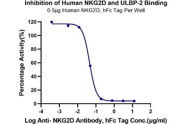 ULBP2 Protein (His-Avi Tag,Biotin)