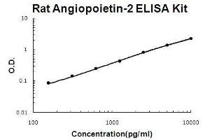 Image no. 1 for Angiopoietin 2 (ANGPT2) ELISA Kit (ABIN5510731)