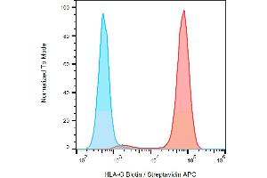 Image no. 1 for anti-HLA Class I Histocompatibility Antigen, alpha Chain G (HLAG) antibody (Biotin) (ABIN94371)