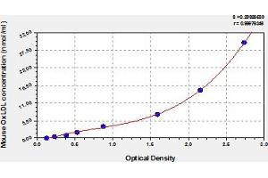 Image no. 1 for Oxidized Low Density Lipoprotein (OxLDL) ELISA Kit (ABIN6973924)