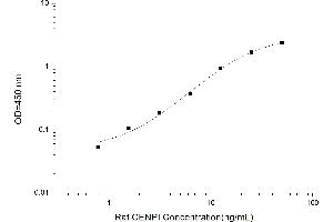 Typical standard curve